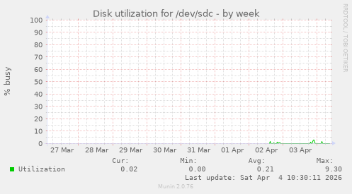 Disk utilization for /dev/sdc