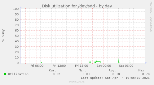 Disk utilization for /dev/sdd