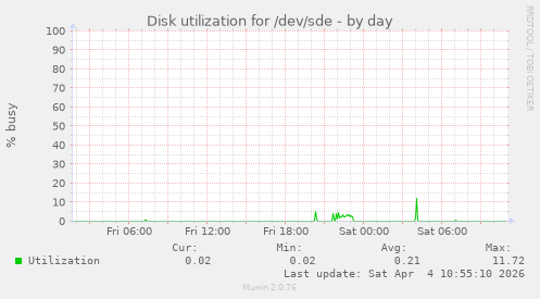 Disk utilization for /dev/sde