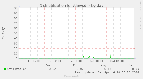 Disk utilization for /dev/sdf