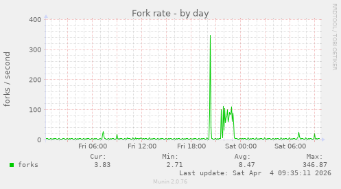 Fork rate