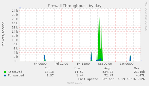 Firewall Throughput
