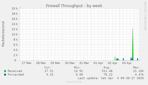 Firewall Throughput