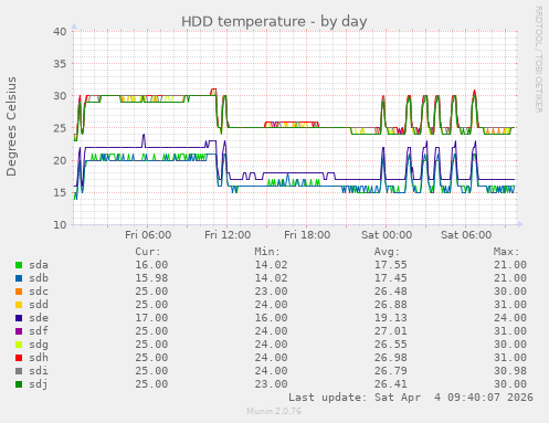 HDD temperature