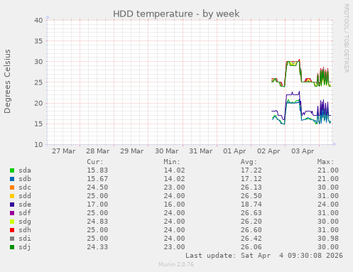 HDD temperature