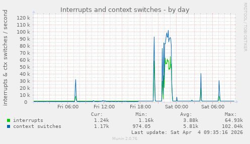 Interrupts and context switches