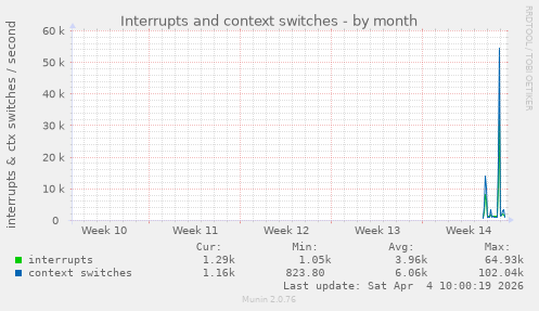 monthly graph
