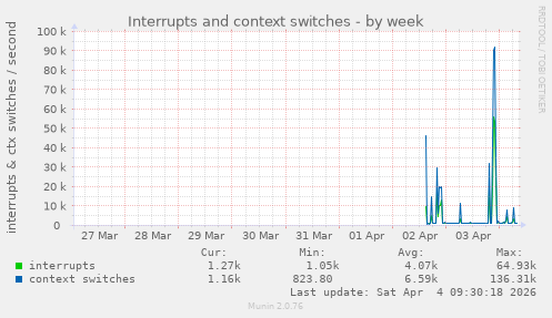 Interrupts and context switches