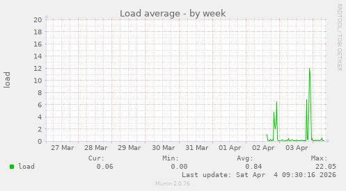 Load average