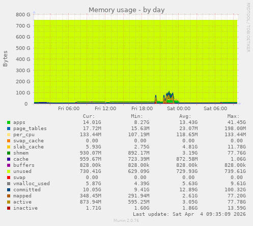 Memory usage