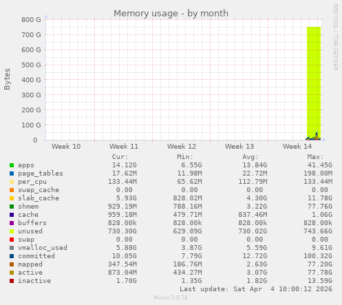 monthly graph