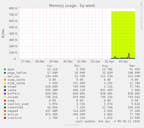 Memory usage