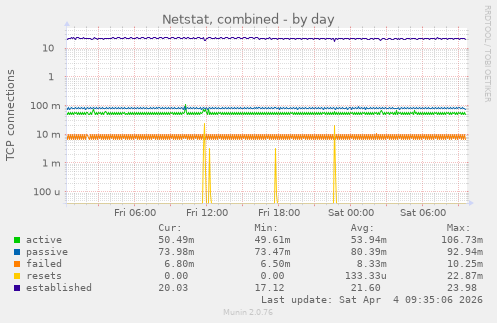 Netstat, combined