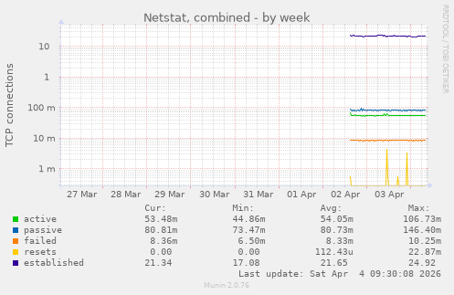 Netstat, combined