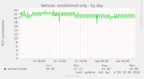Netstat, established only