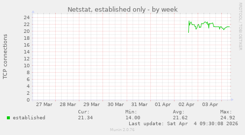 Netstat, established only