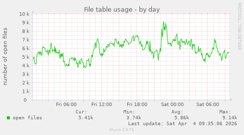 File table usage