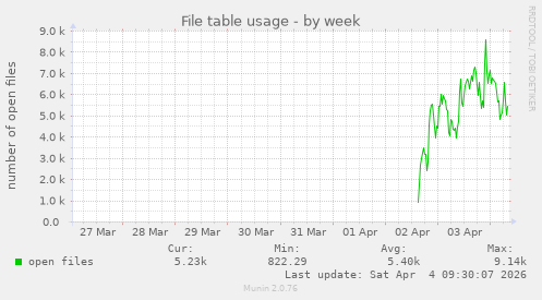 File table usage