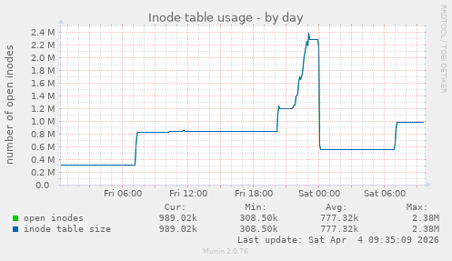 Inode table usage