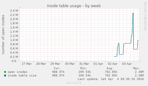 Inode table usage