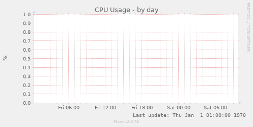 CPU Usage