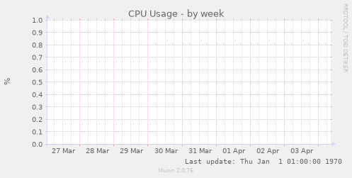 CPU Usage