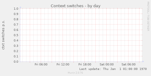 Context switches