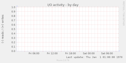 I/O activity