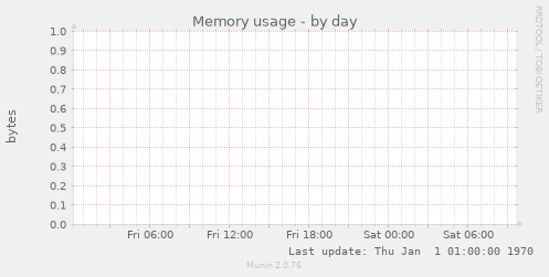 Memory usage