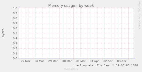 Memory usage