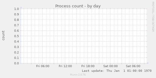 Process count