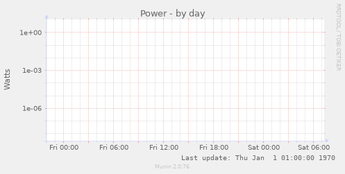 Power