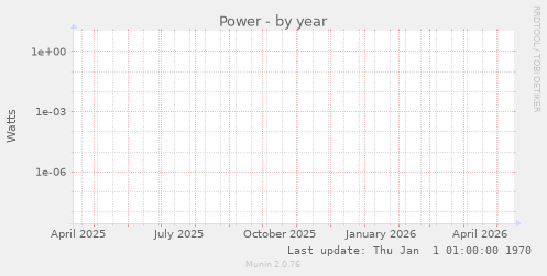 Power