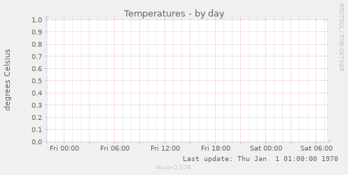 Temperatures