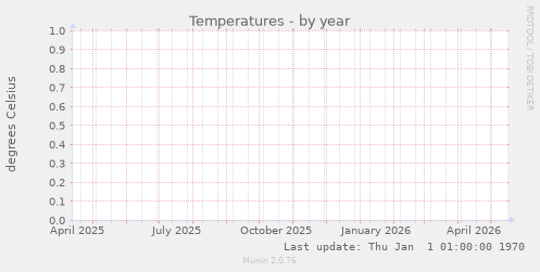 Temperatures