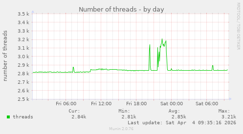 Number of threads