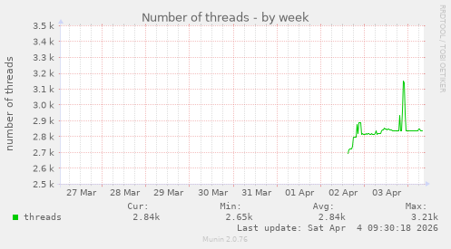 Number of threads