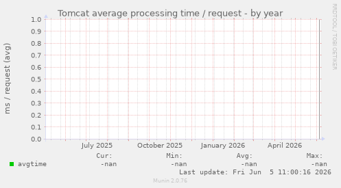 Tomcat average processing time / request