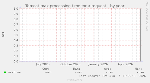 Tomcat max processing time for a request