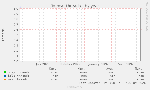 Tomcat threads