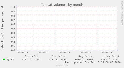 Tomcat volume