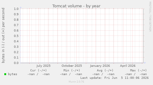 Tomcat volume
