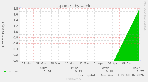 Uptime